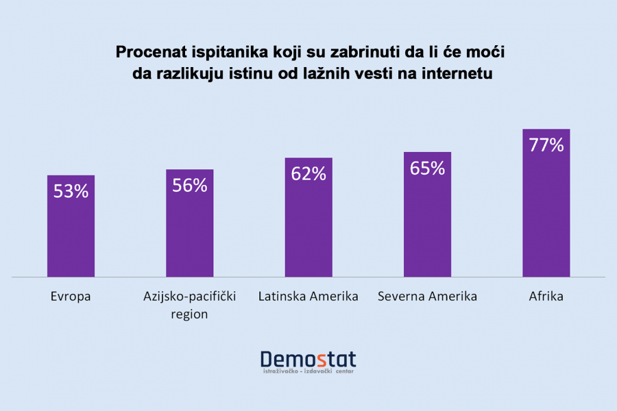 Raste strah od dezinformacija na internetu, opada poverenje u vesti