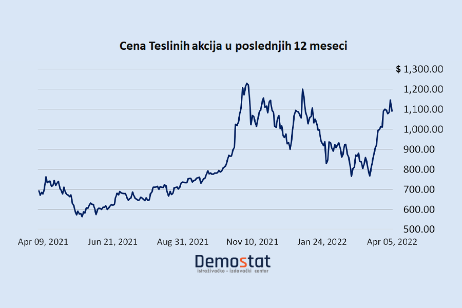 Tesline akcije beleže rast nakon najave "split-a"
