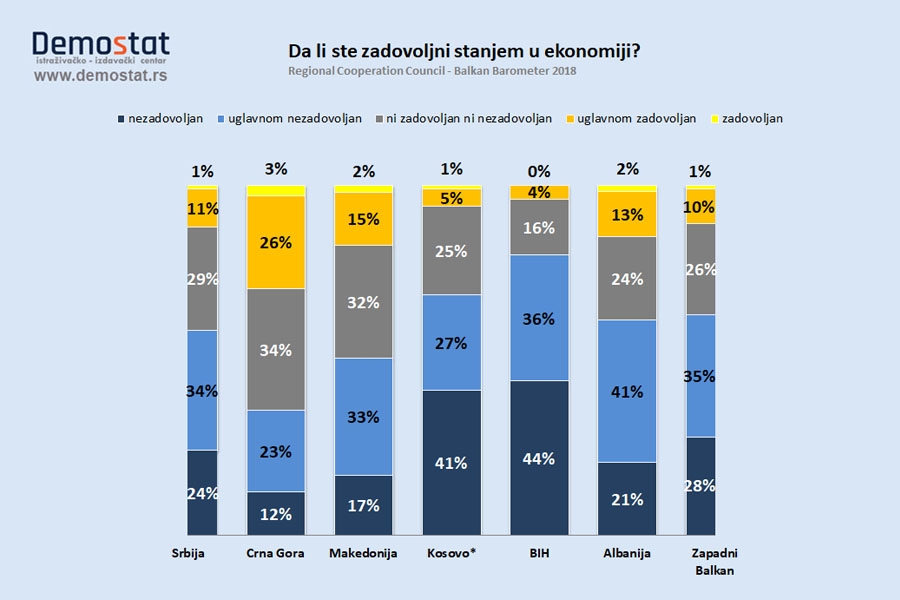 Da li ste zadovoljni stanjem ekonomije vaše zemlje ?