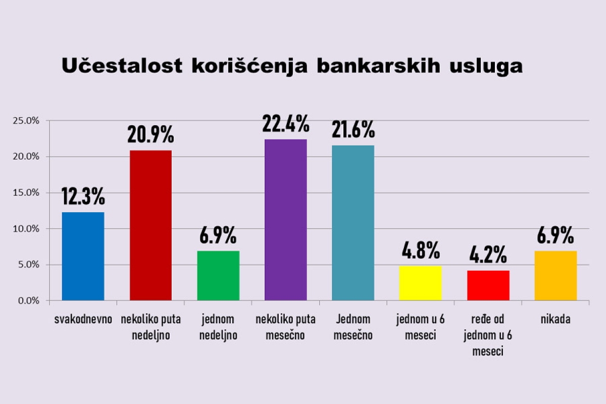 Izveštaj o zadovoljstvu korisnika bankarskih usluga