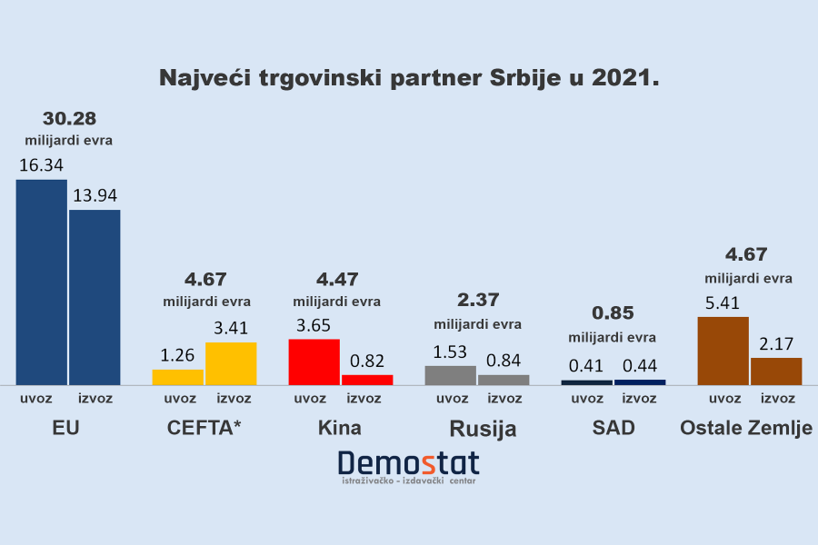 Kompanije iz EU ubedljivo najveći investitori u Srbiji