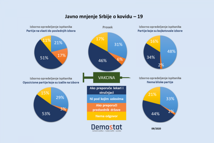 Većina bi se vakcinisala ako preporuče lekari i stručnjaci