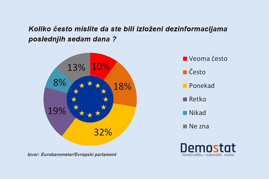 Većina Evropljana veruje da može da prepozna lažne vesti