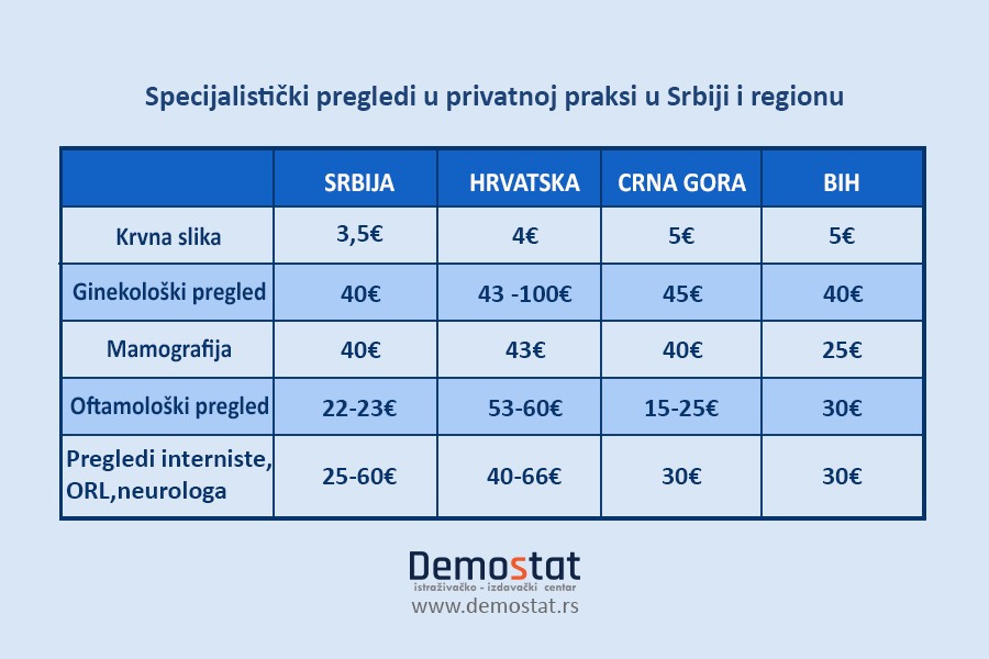 Koliko građane  košta pregled lekara specijaliste u privatnoj praksi