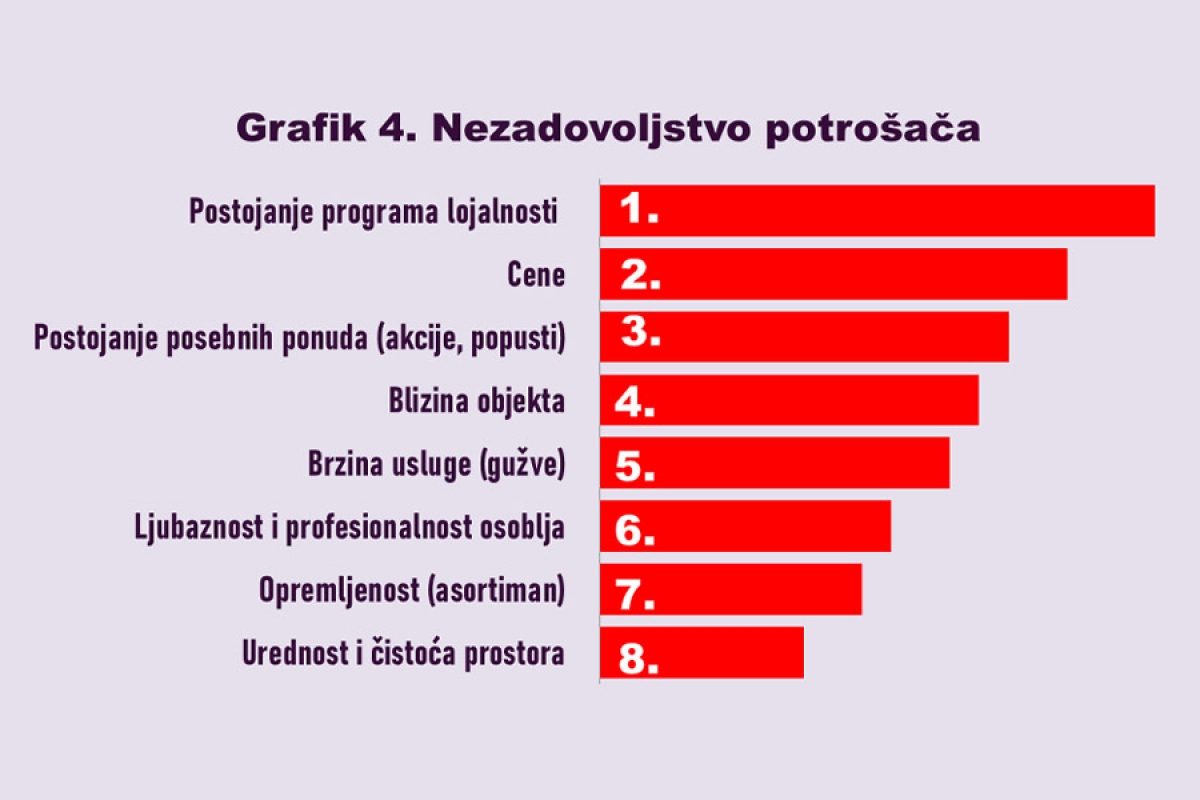 Istraživanje o stepenu zadovoljstva trgovinskim lancima