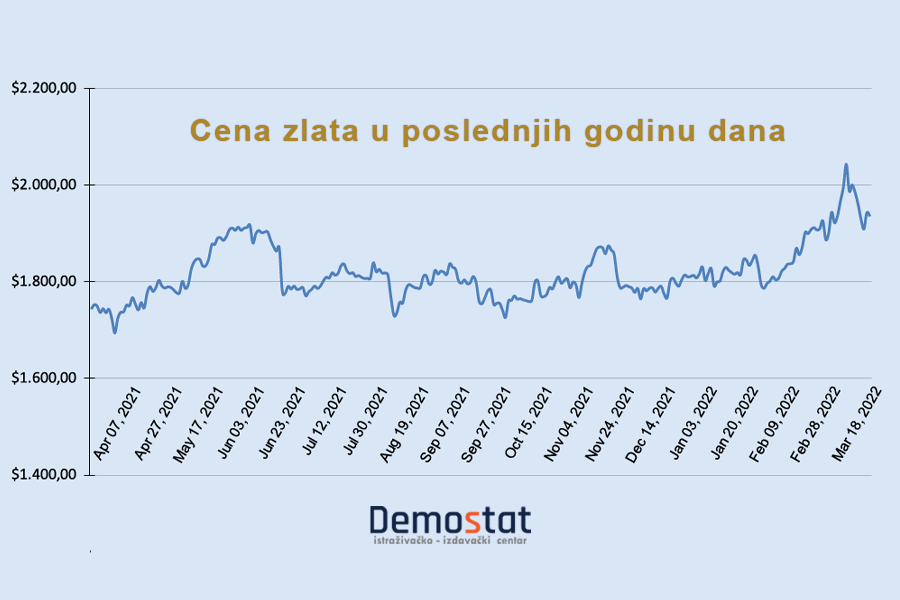 Investiranje u vreme krize – zlato ili druga robna aktiva?