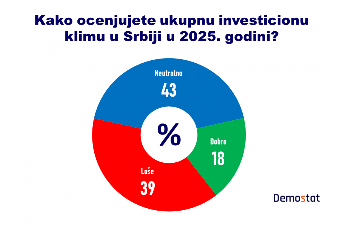 Zašto strane kompanije smanjuju investicije u Srbiji