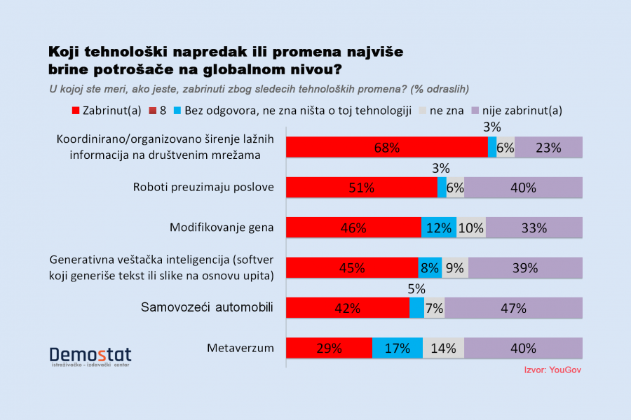 Globalni strah od fejk njuza i veštačke inteligencije