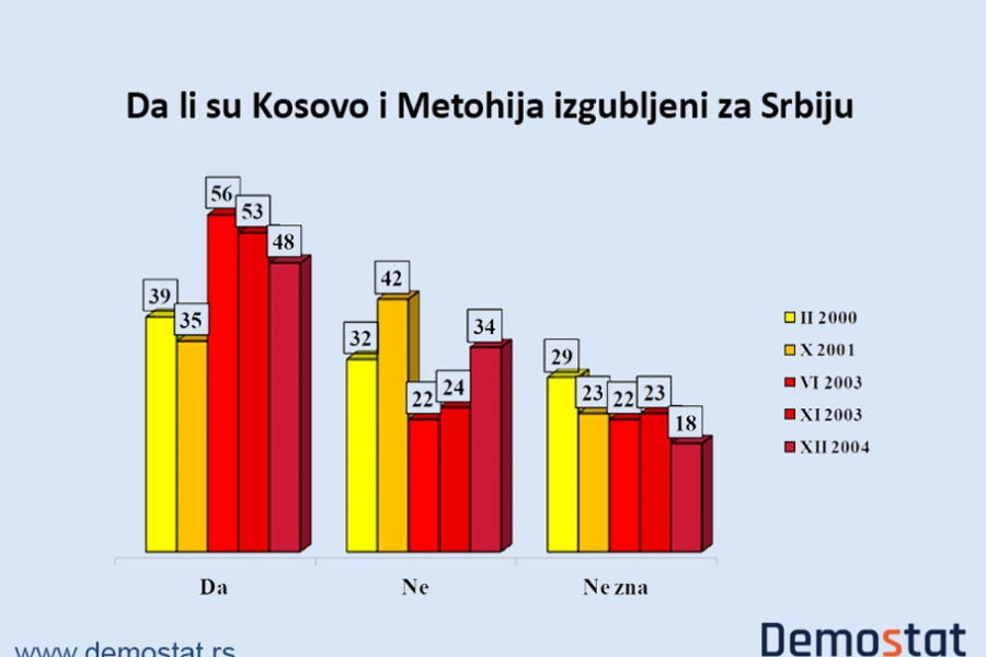 Građani Srbije o Kosovu: Između srca i razuma