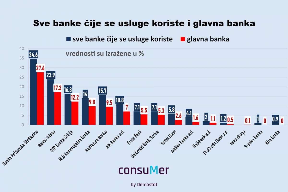 Istraživanje: Ko su klijenti banaka po demografskoj strukturi?
