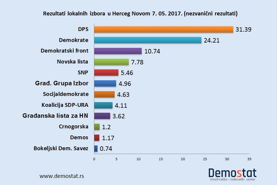 Izbori u Herceg Novom - Šansa za opoziciju?