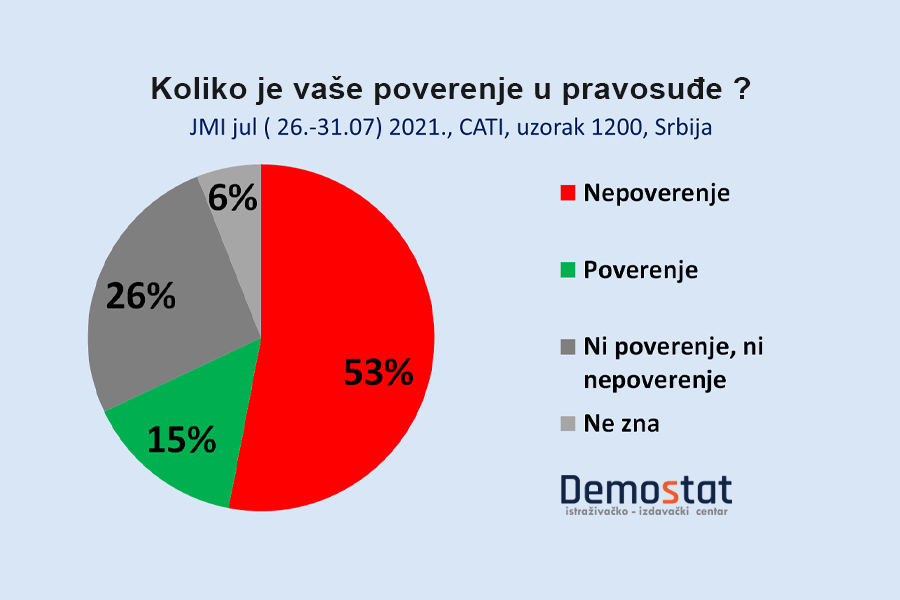 Samo 15 odsto građana Srbije veruje sudstvu