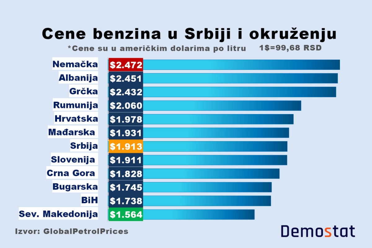 Snižene akcize mesečno olakšavaju budžet za 34 miliona evra