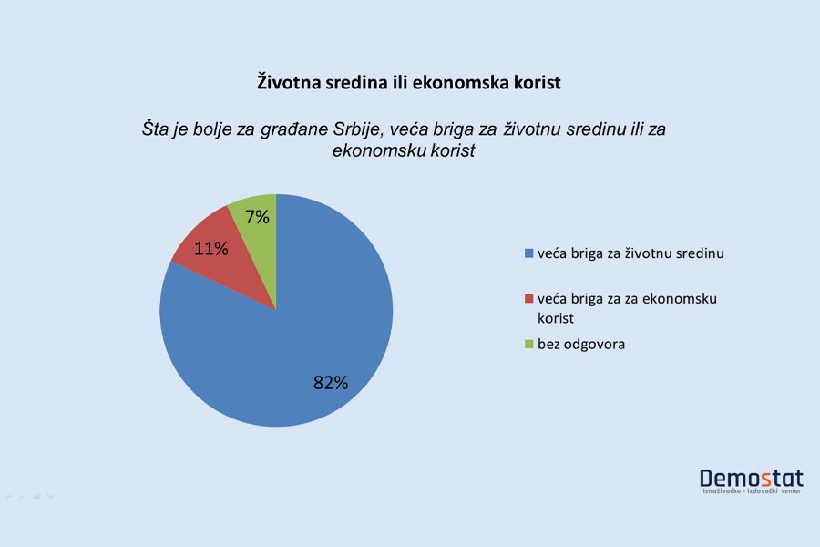 Ogromna većina ispitanika dala prednost ekologiji