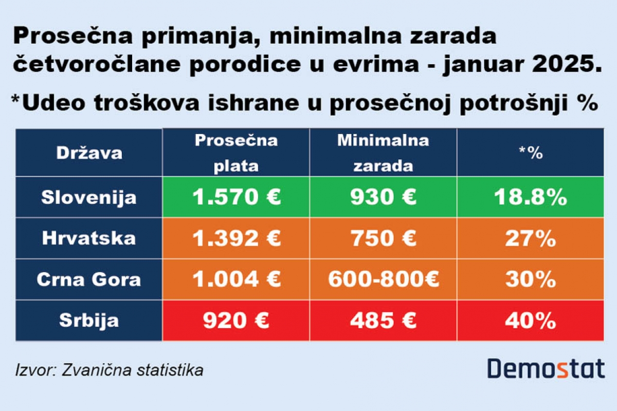 Koliko trošimo na hranu u odnosu na region?