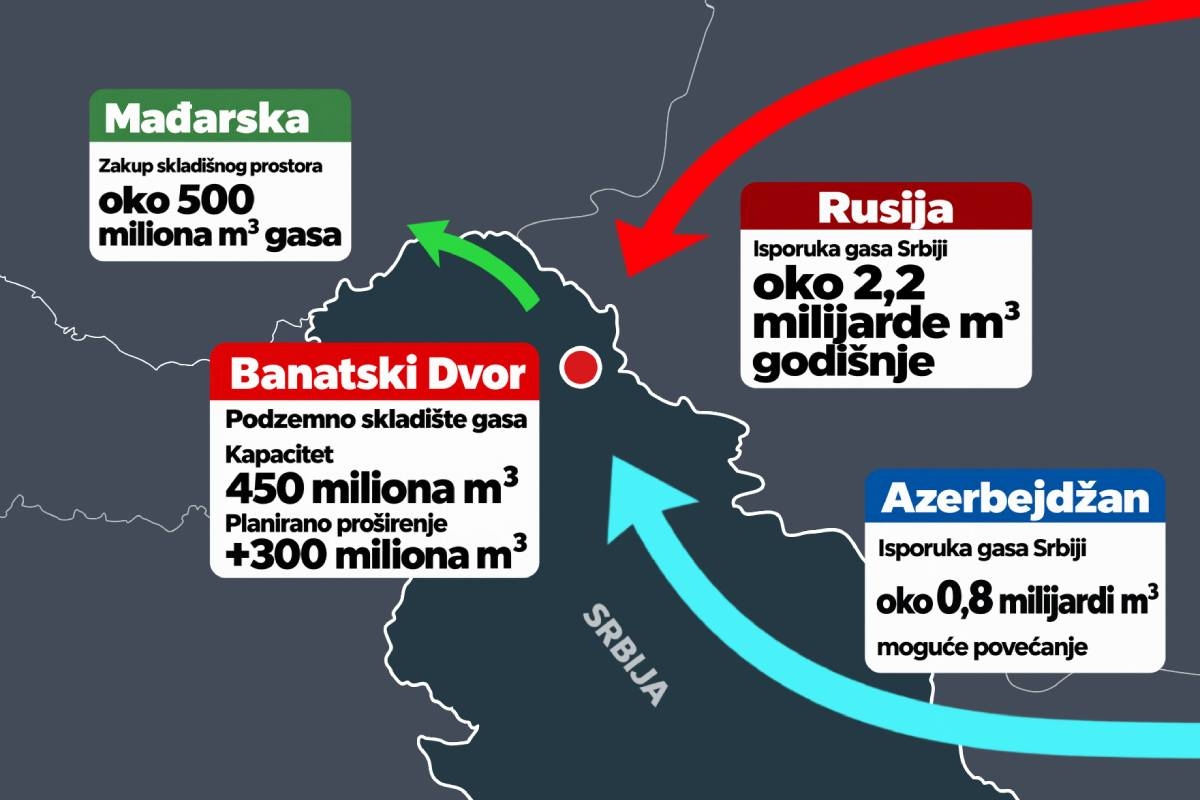 Zašto kasne radovi na proširenju skladišta gasa Banatski Dvor?