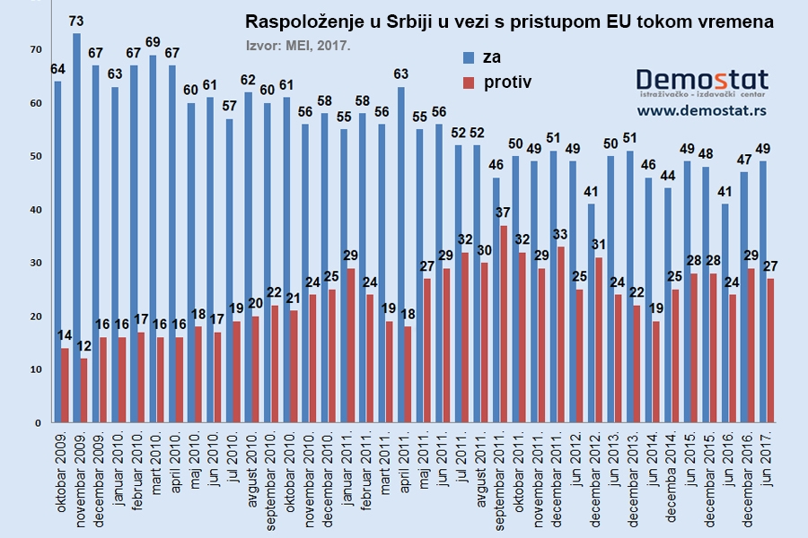 Entuzijazam za pristupanje EU se smanjuje