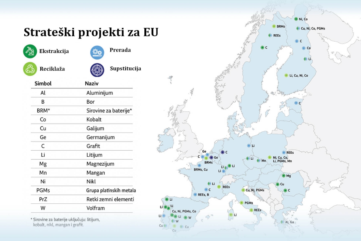 Na evropskoj listi od 47 strateških projekata, 22 se odnosi na litijum