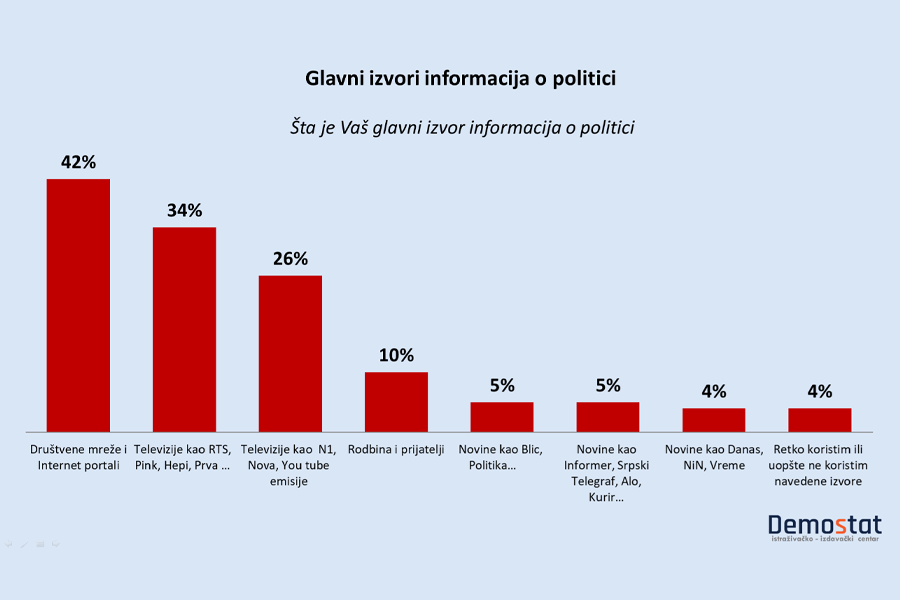 Portali i društvene mreže na prvom mestu