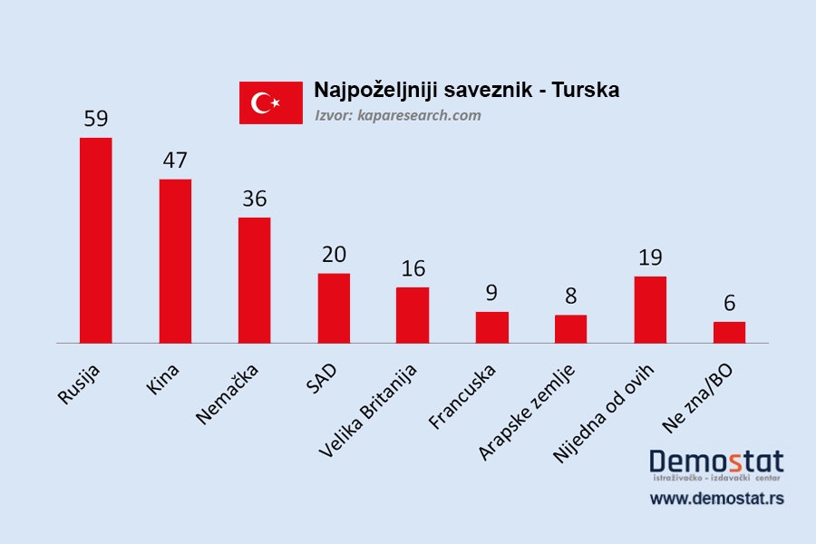 Najpoželjniji saveznik za građane Turske