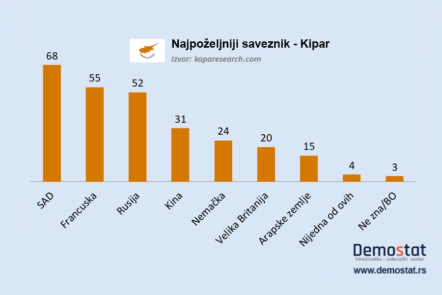 Najpoželjniji saveznik za građane Kipra