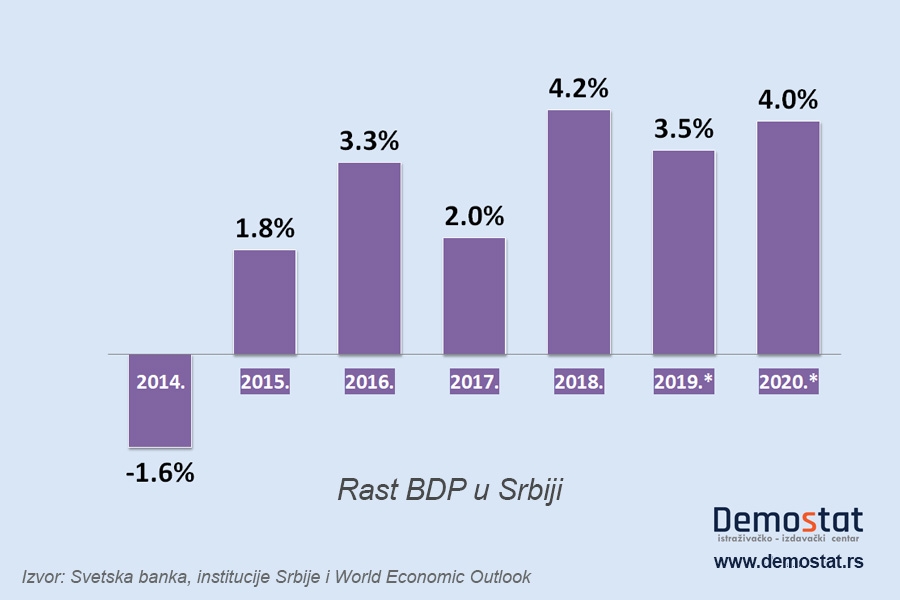 Ekonomski rast u Srbiji usporavaju loše obrazovanje i neefikasno zdravstvo