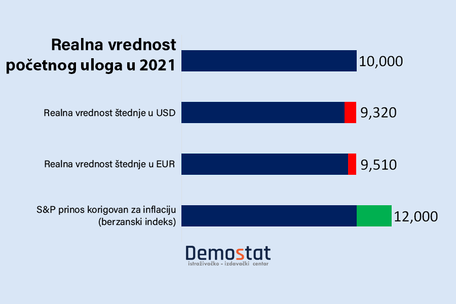 Na svakih 10 000 evra u banci izgubili ste 500 evra poslednjih godinu dana