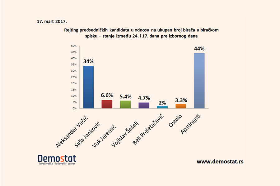 Dobija li Srbija predsednika u prvom krugu? Najnovije istraživanje Demostata