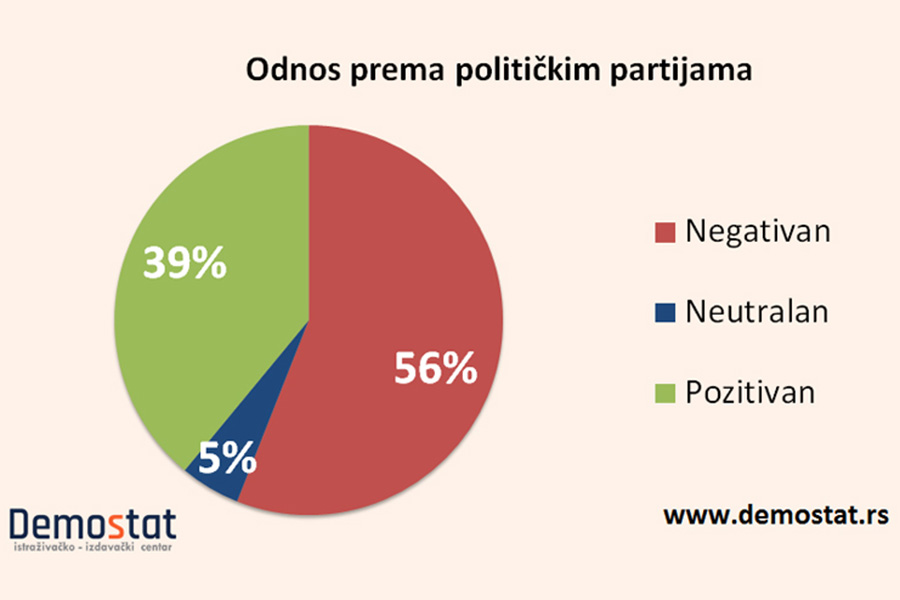 Izražena distanca prema politici i antipartizam