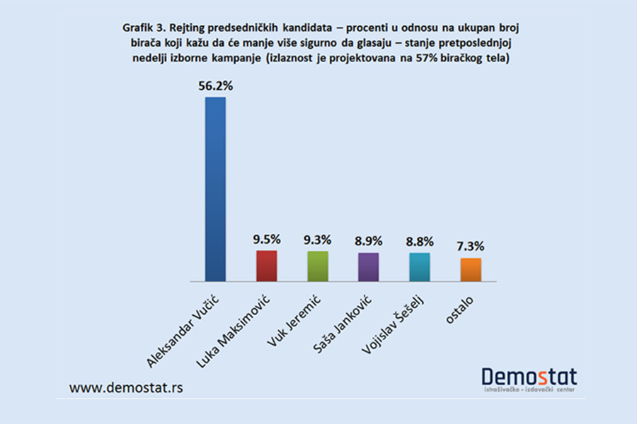 Rejting predsedničkih kandidata u pretposlednjoj nedelji predizborne kampanje